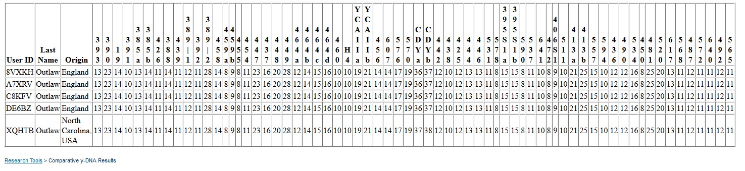 Outlaw DNA Compare